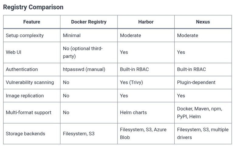 Docker 61 🐳 Setting Up Private Container Registries: Harbor, Nexus, and Docker Registry Server