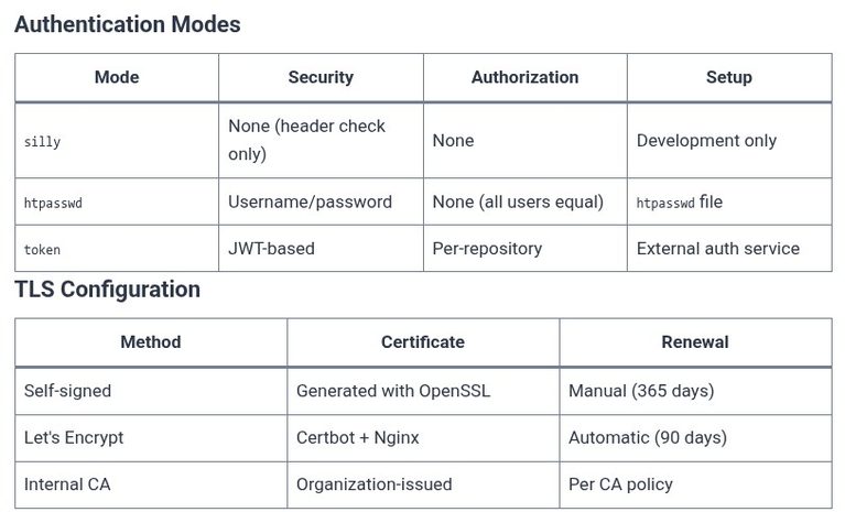 Docker 62 🐳 Private Registry Authentication, TLS Encryption, and Garbage Collection