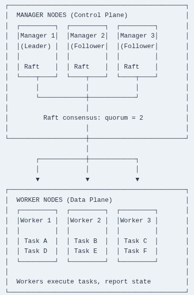 Docker 63 🐳 Docker Swarm Architecture: Manager Nodes, Worker Nodes, and Raft Consensus Protocol