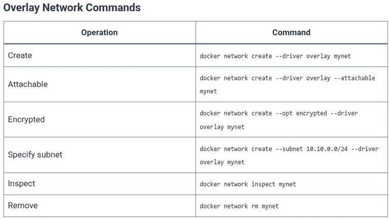 Docker 65 🐳 Swarm Overlay Networks: VXLAN Encapsulation and Ingress Routing Mesh