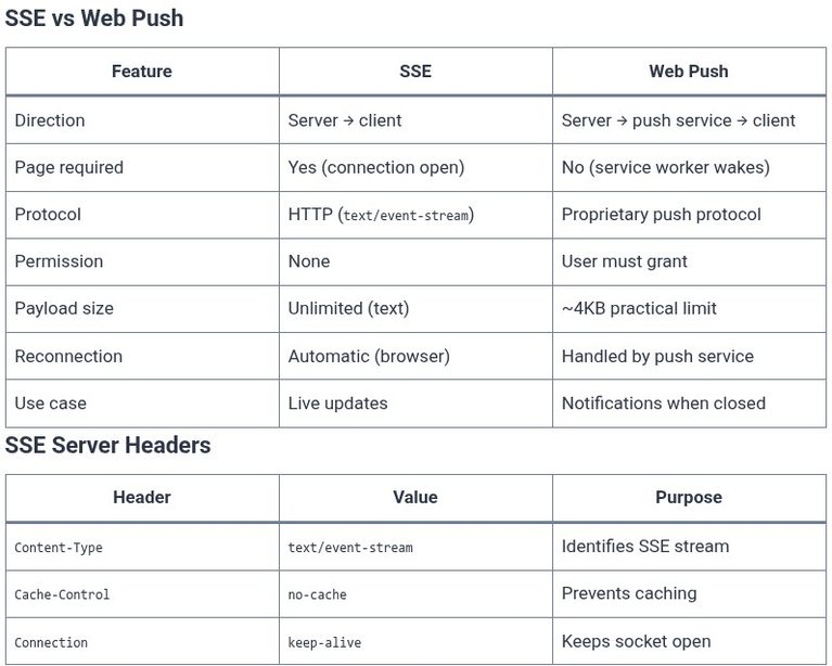 Node.js 61 🟢 Push Notifications and Server-Sent Events (SSE)