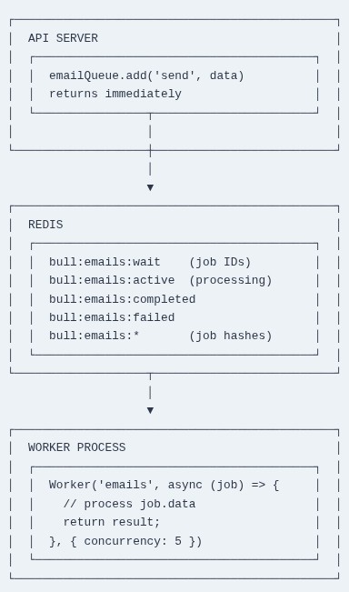 Node.js 62 🟢 Asynchronous Background Task Processing with BullMQ and Redis