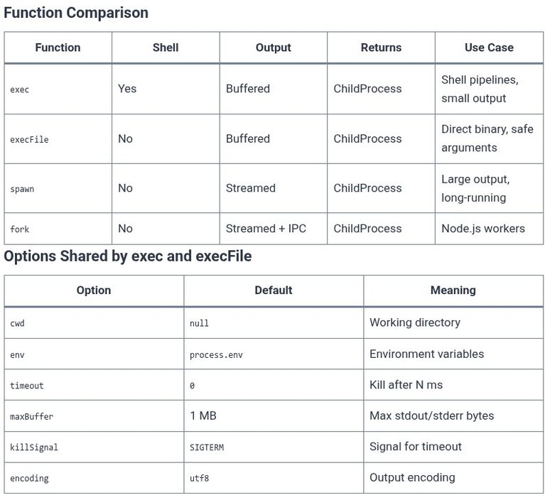 Node.js 63 🟢 Spawning Child Processes (exec, execFile, spawn, fork)