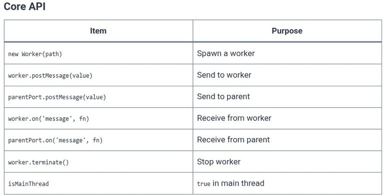Node.js 64 🟢 Parallel Processing and Multithreading with Worker Threads (node:worker_threads)