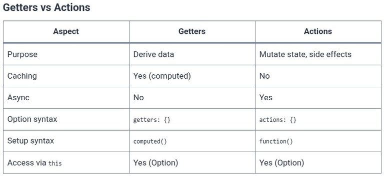 Vue.js 52 🟢 Pinia Actions, Getters, and Direct Reactive State Access