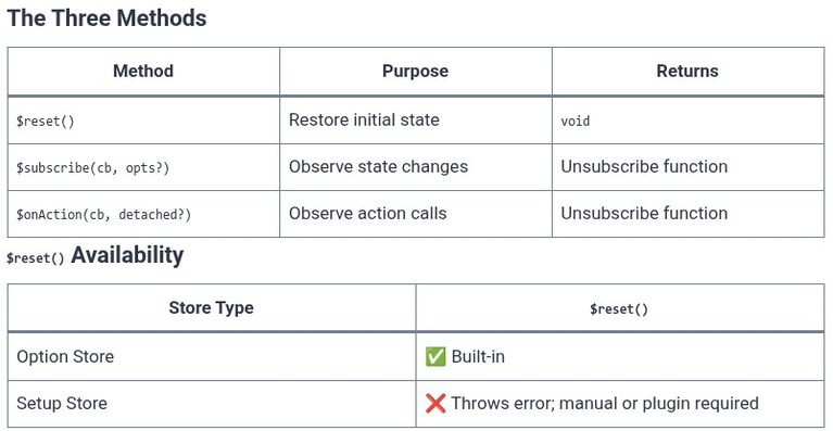 Vue.js 53 🟢 Resetting, Subscribing to State ($subscribe), and Actions ($onAction) in Pinia
