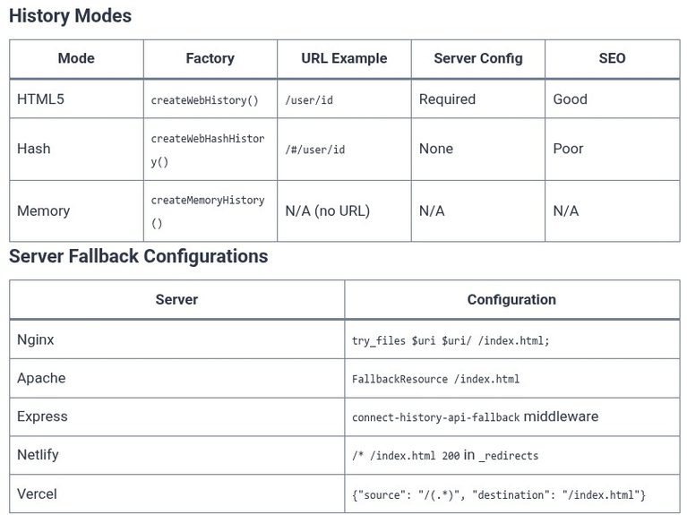 Vue.js 55 🟢 Client-Side Routing with Vue Router (createRouter, createWebHistory, createWebHashHistory)