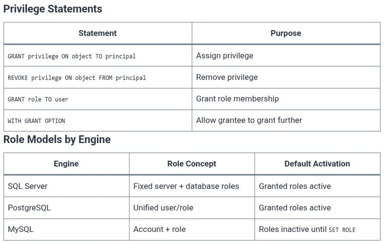 SQL 91 🛢️ Roles, Permissions, and Data Security