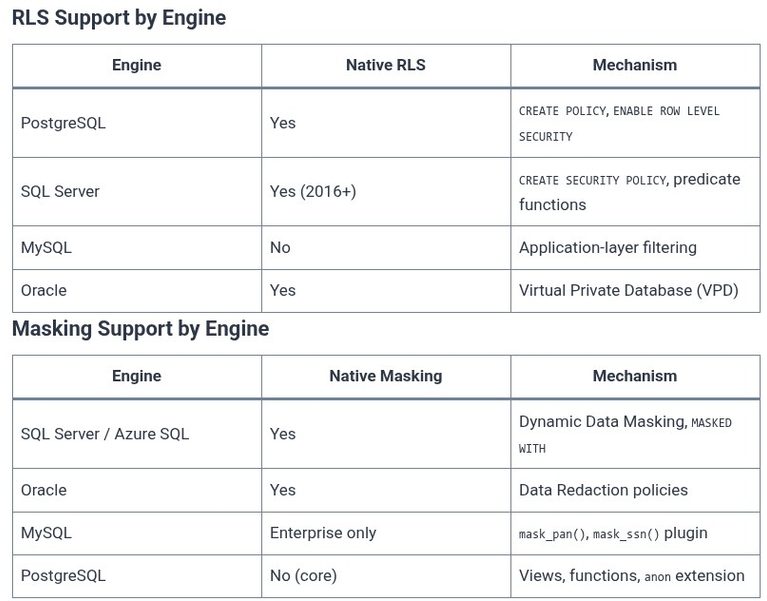 SQL 93 🛢️ Row-Level Security and Data Masking