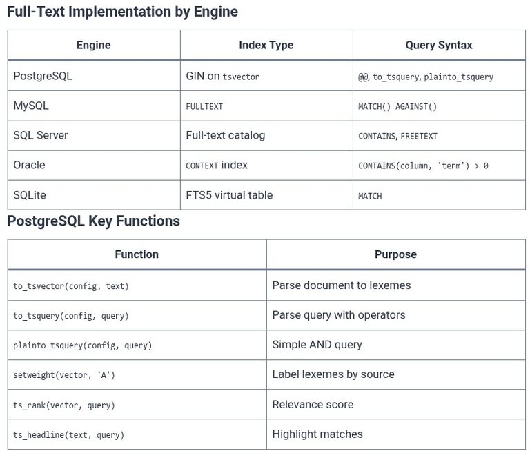 SQL 95 🛢️ Full-Text Search and Indexing