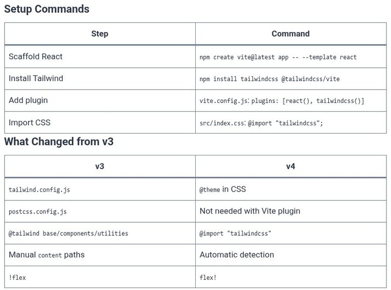 React 72 ⚛️ Tailwind CSS Setup in React