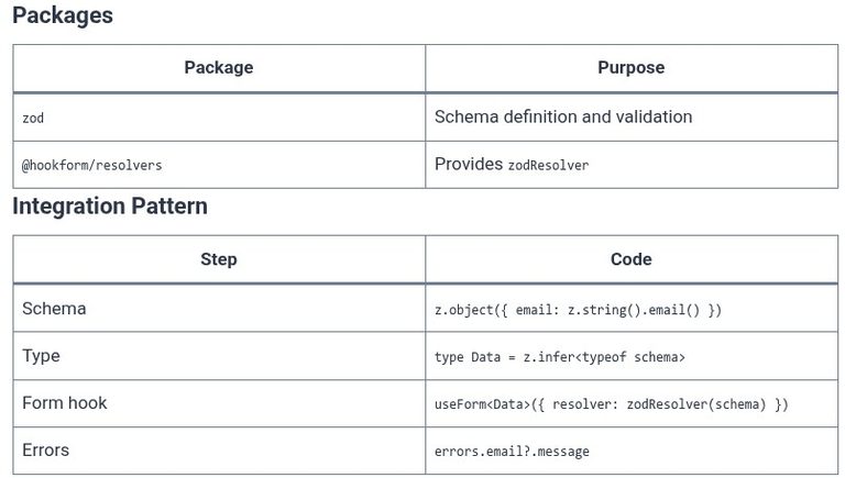 React 75 ⚛️ Schema Validation with Zod Integration