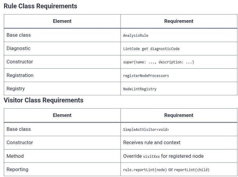 Dart 66 🎯 Writing Custom Static Analysis Rules with AST (Abstract Syntax Tree) Visitors