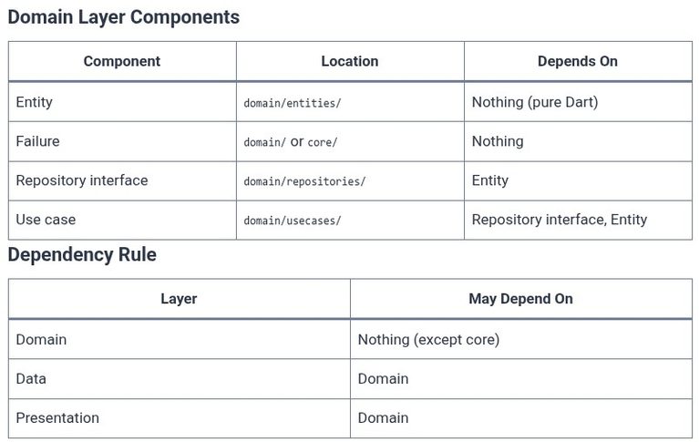 Dart 69 🎯 Clean Architecture in Pure Dart: Entities, Use Cases, and Repositories
