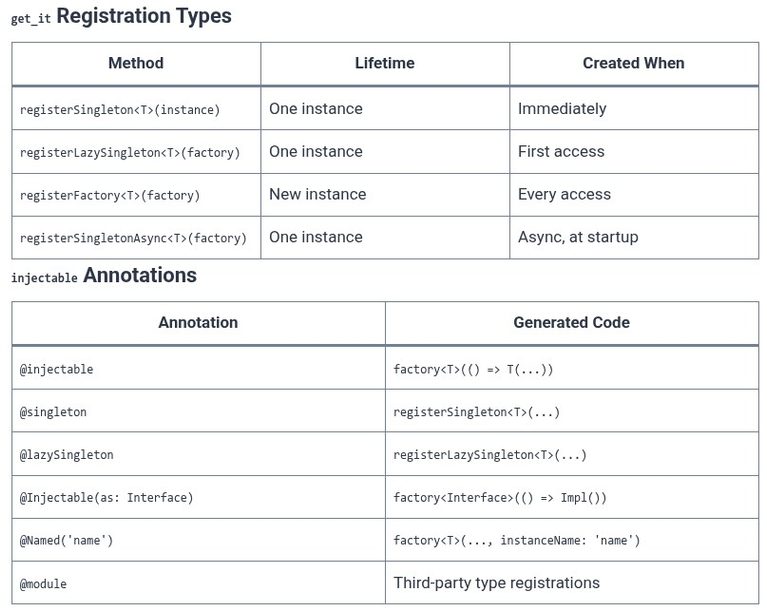 Dart 70 🎯 Dependency Injection Patterns in Pure Dart (get_it, injectable)