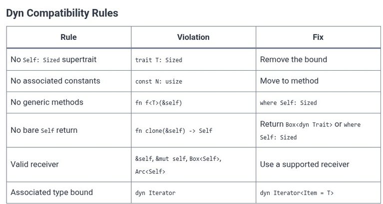 Rust 66 🦀 Object Safety Rules for Trait Objects