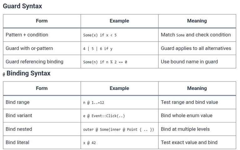 Rust 67 🦀 Advanced Pattern Matching: Guards and @ Bindings