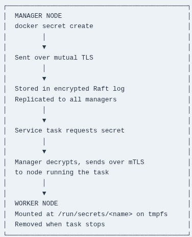 Docker 66 🐳 Swarm Secrets and Configs: Native Encrypted State Distribution Across Cluster Nodes