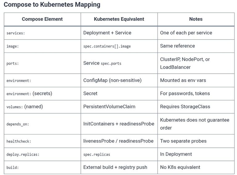 Docker 68 🐳 Transitioning from Docker Compose to Kubernetes: Objects, Pods, and Architecture Differences