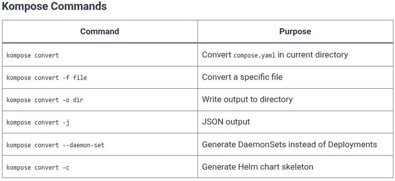 Docker 69 🐳 Translating Compose Manifests to Kubernetes Objects using kompose