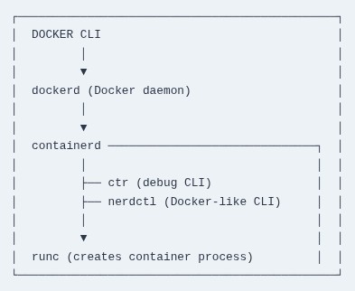 Docker 70 🐳 containerd CLI Integration: Interacting directly via ctr and nerdctl