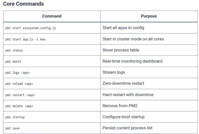 Node.js 66 🟢 Production Process Management and Monitoring with PM2
