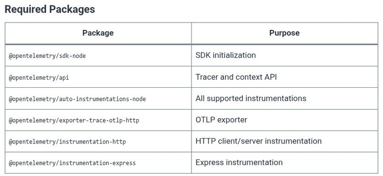 Node.js 68 🟢 OpenTelemetry Integration for Distributed Tracing and Observability