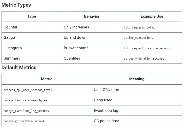 Node.js 69 🟢 Application Performance Metrics Exporting with Prometheus