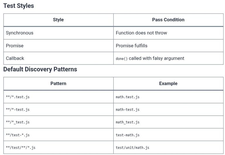 Node.js 70 🟢 Native Test Runner (node:test) and Assertion Library (node:assert)