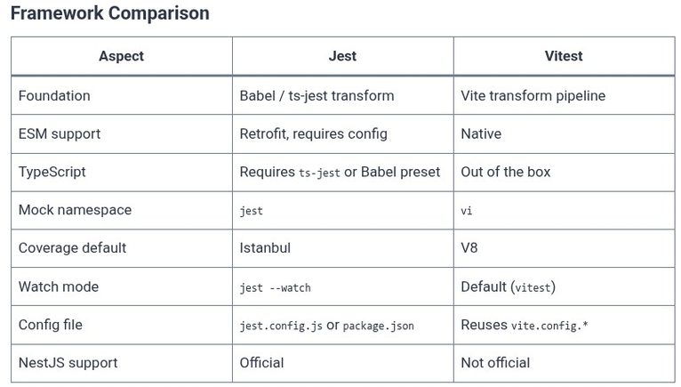 Node.js 72 🟢 Unit Testing Node.js Applications with Jest and Vitest