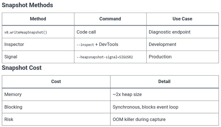 Node.js 76 🟢 Memory Leak Detection, Heap Profiling, and Heap Snapshots