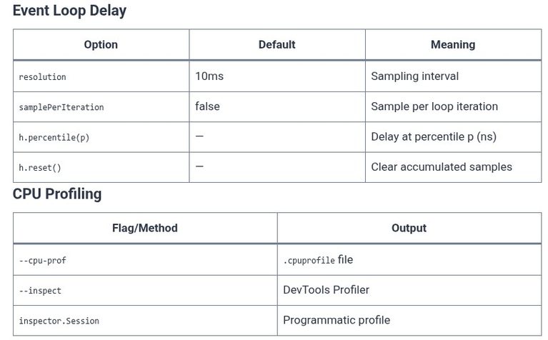 Node.js 77 🟢 Profiling Event Loop Lag, CPU Spikes, and Async Hooks