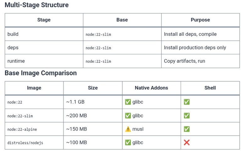 Node.js 78 🟢 Containerizing Node.js Applications with Docker
