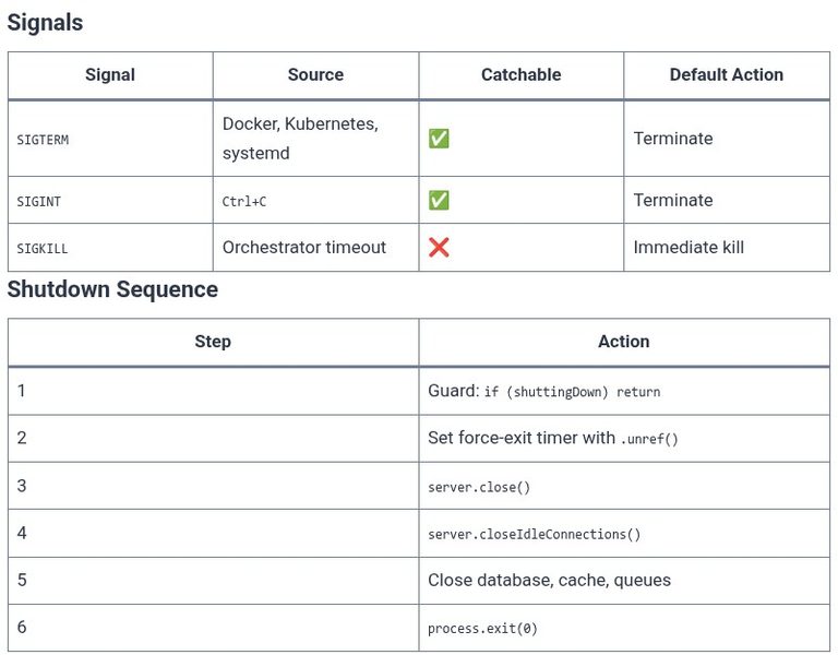Node.js 80 🟢 Signal Handling (SIGTERM, SIGINT) and Graceful Shutdown Patterns