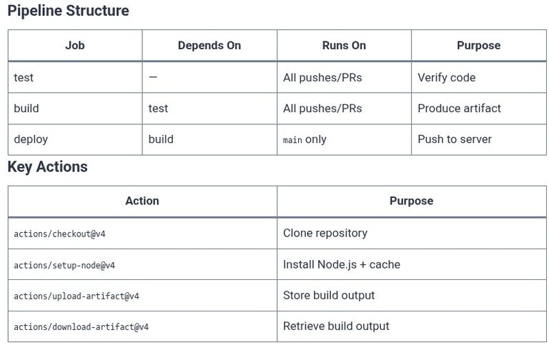 Node.js 81 🟢 CI/CD Automated Pipelines for Testing and Deploying Node.js Apps