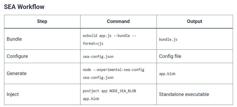 Node.js 82 🟢 Single Executable Applications (SEA) to Package Apps as Native Binaries
