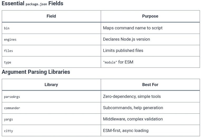 Node.js 83 🟢 Building Custom Command-Line Tools (CLIs) in Node.js