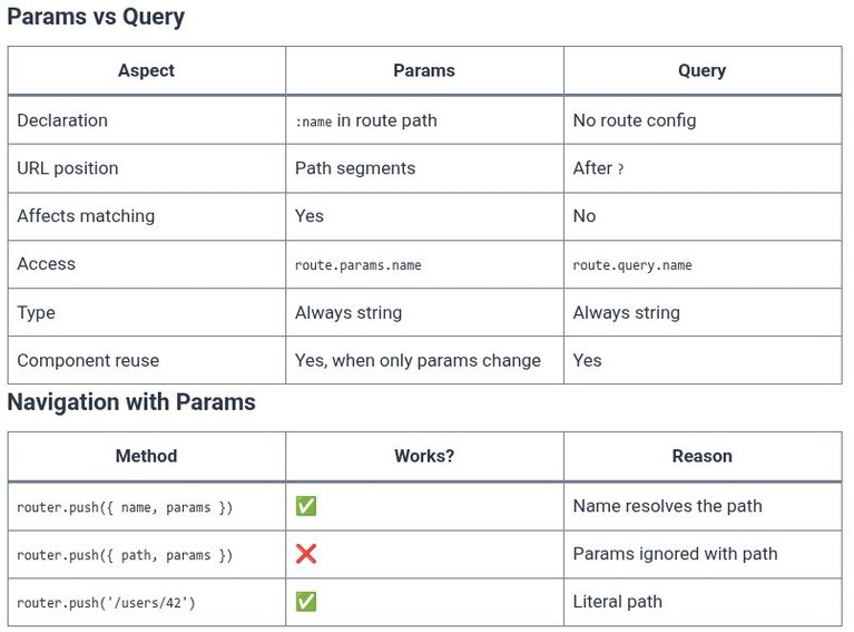 Vue.js 56 🟢 Dynamic Route Matching, Route Params, and Query Strings