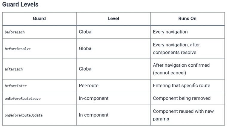 Vue.js 58 🟢 Navigation Guards (Global beforeEach, Per-Route beforeEnter, In-Component onBeforeRouteLeave)
