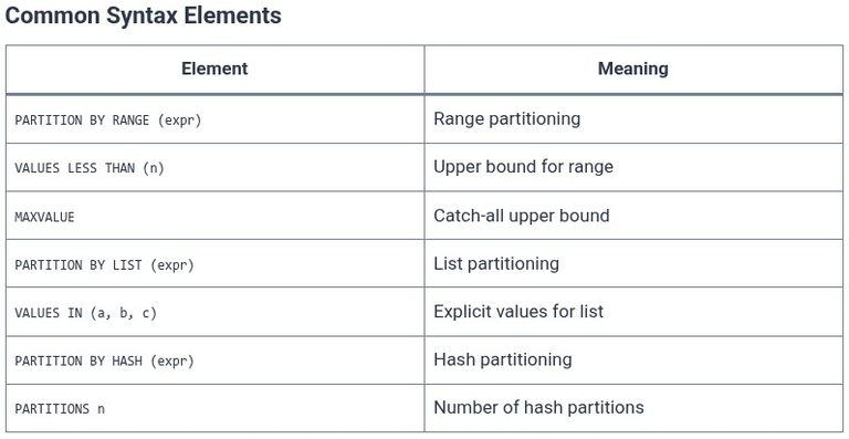 SQL 96 🛢️ Table Partitioning: Range, List, and Hash