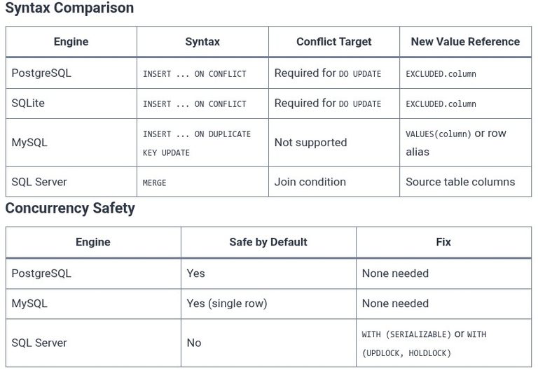 SQL 98 🛢️ Upsert Patterns: MERGE, ON CONFLICT, and ON DUPLICATE KEY