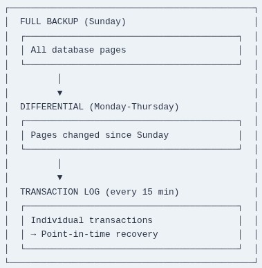 SQL 100 🛢️ Backup, Restore, and Disaster Recovery Strategies