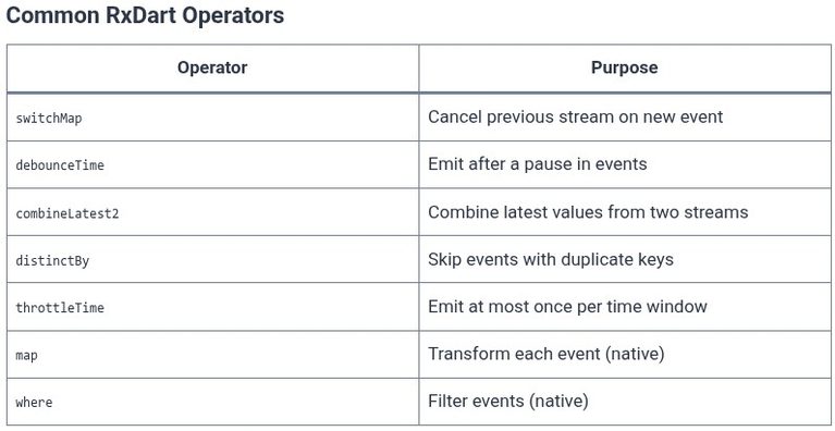 Dart 71 🎯 Reactive State Management with Streams, BehaviorSubject, and RxDart