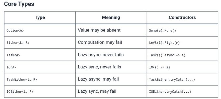 Dart 72 🎯 Functional Programming in Dart: Monads, Either, and Option Types using fpdart