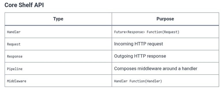 Dart 74 🎯 Building Production Web Servers in Dart using package:shelf