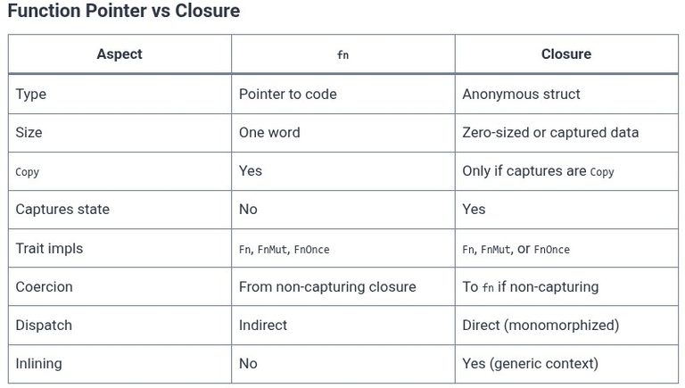 Rust 74 🦀 Function Pointers (fn) vs Closure Types