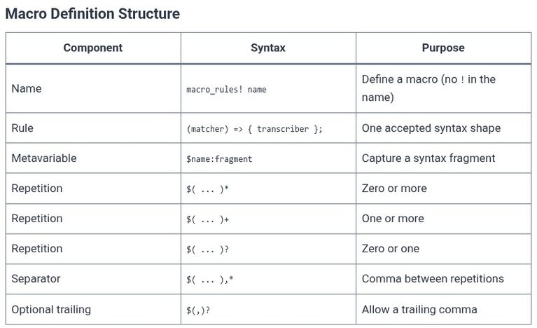 Rust 75 🦀 Declarative Macros (macro_rules!) Syntax