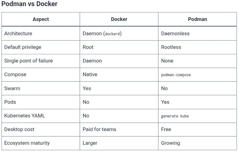 Docker 72 🐳 Alternative Container Runtimes: CRI-O, Podman (Podman vs Docker Differences)