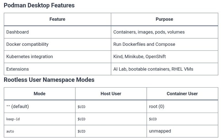 Docker 73 🐳 Podman Desktop, Rootless Pods, and Generating Kubernetes Manifests from Pods
