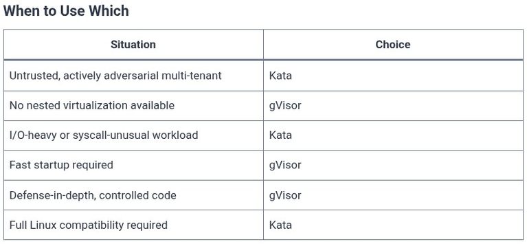 Docker 74 🐳 Sandboxed & Secure Runtimes: gVisor (runsc) and Kata Containers (MicroVM Isolation)
